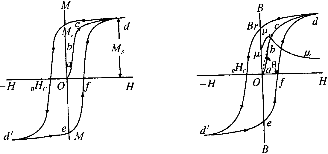 3.6.2 磁化曲线和磁化过程